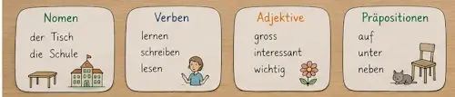 Nachhilfe Deutsch: Vier Lernkärtchen erklären die Wortarten mit einfachen Bildern und verständlichen Beispielen.